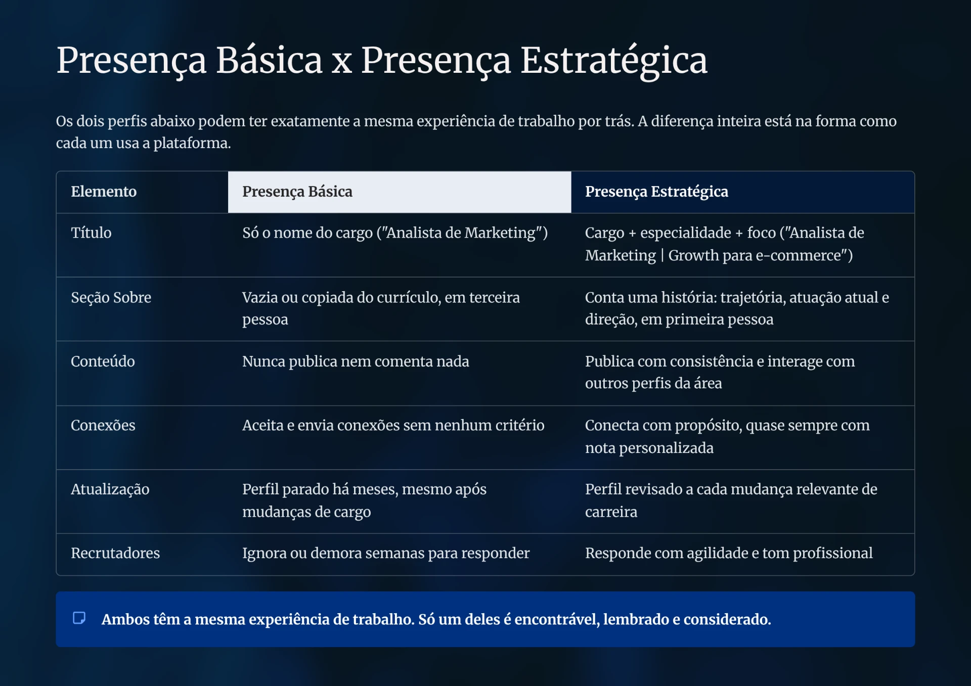 Página — Presença Básica x Presença Estratégica